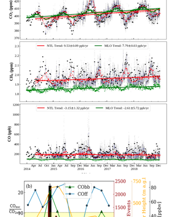 Himalayas Reveal Hidden Climate Trends as Indian Scientists Map Greenhouse Gases