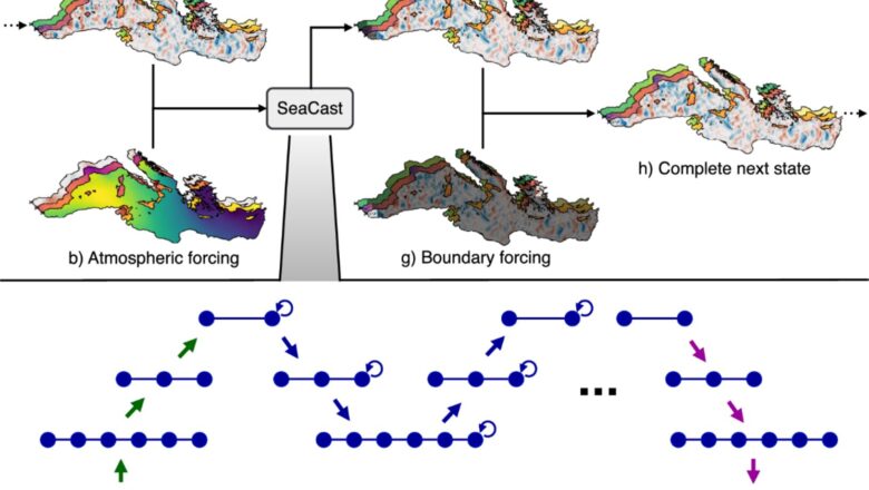 AI-Powered ‘SeaCast’ Delivers 15-Day Mediterranean Forecasts in Seconds, Redefining Regional Ocean Prediction