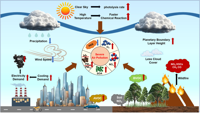 Heatwaves Can Undermine Years of Air Pollution Progress, New Study Warns