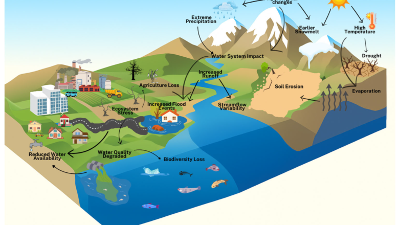 Climate Change Reshaping Water, Food Systems, Heritage and Conservation Across the Globe
