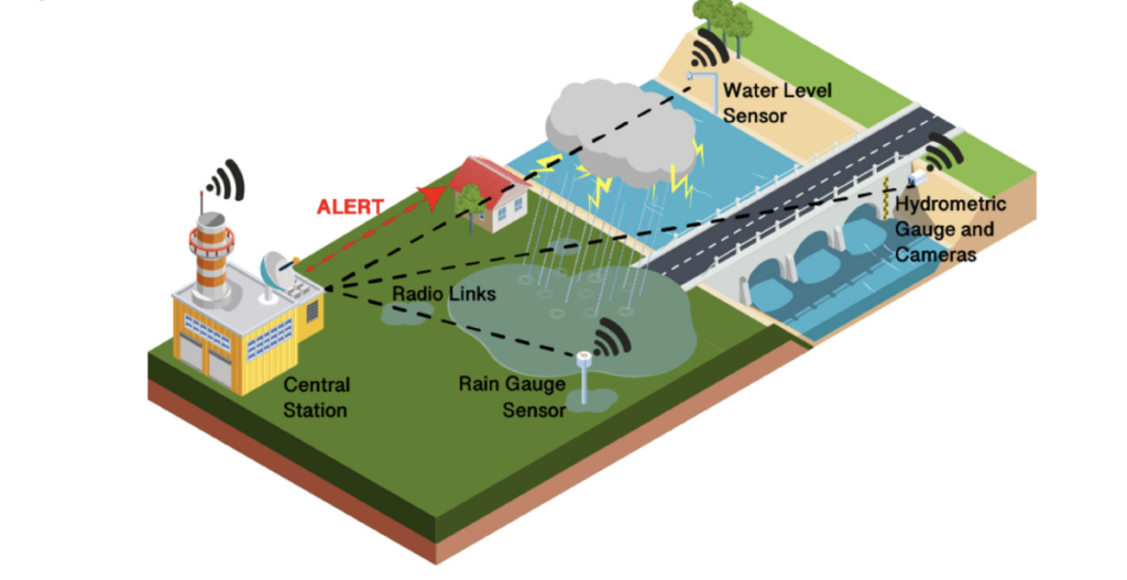 Person Centred Disaster Warning System Aims to Turn Alerts into Life Saving Action